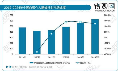 2025年中國血管介入醫療器械行業 市場規模、技術推廣與發展趨勢展望